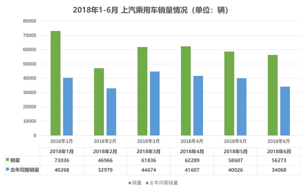 荣威、名爵6月大卖56273辆助力上汽销量，同比暴增65.2%