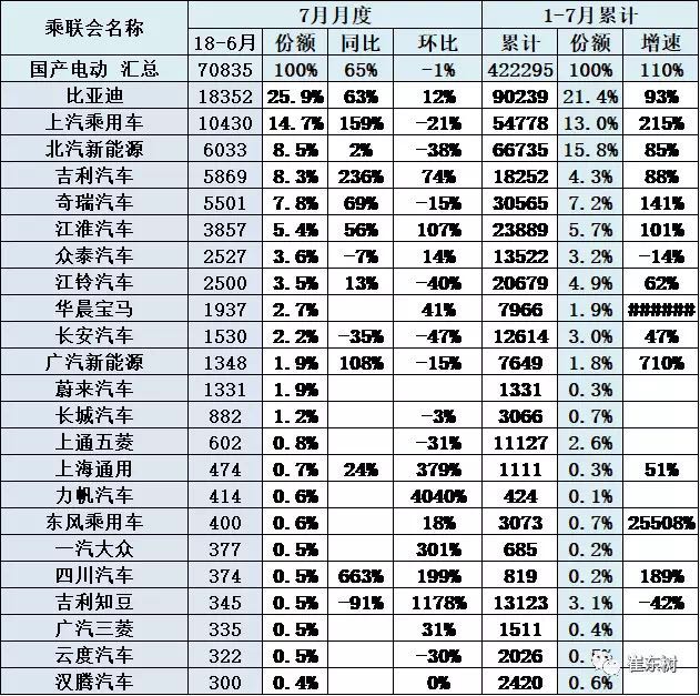 辣评那些免购置税车型销量 7月吉利增236% 蔚来ES8交付1331台？