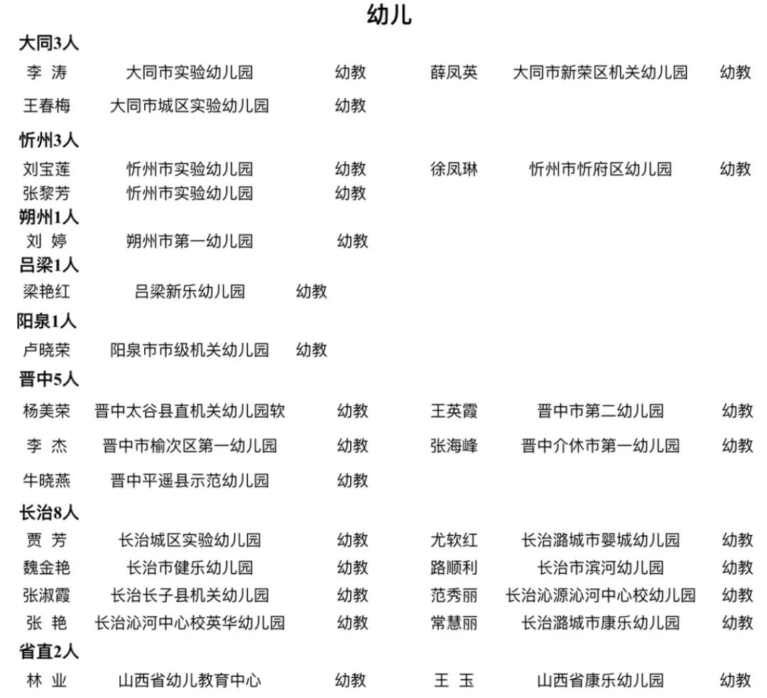中小学省级学科带头人、骨干教师评审结果公示
