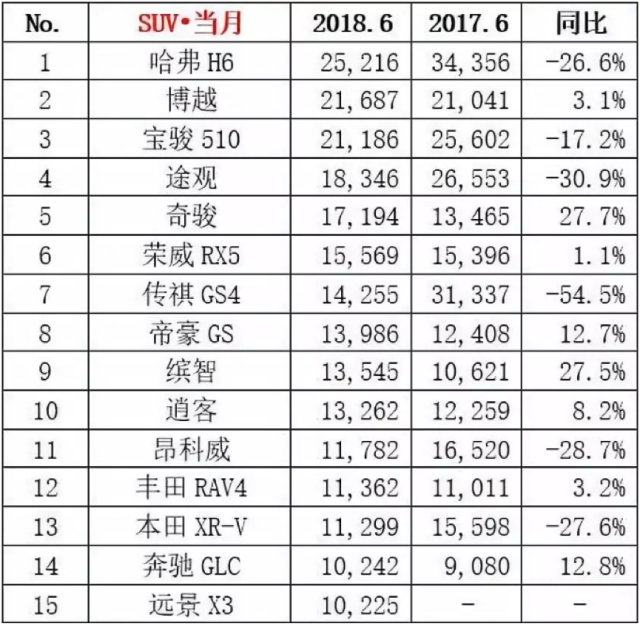 6月SUV销量TOP10点评,总量首先负增长,H6再夺冠,GS4同比降5成