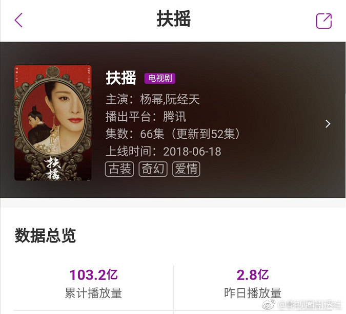 《扶摇》破腾讯会员拉新历史记录