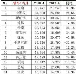 4月销量排行榜出炉: 神车朗逸被掀翻, 宝骏730销量下滑