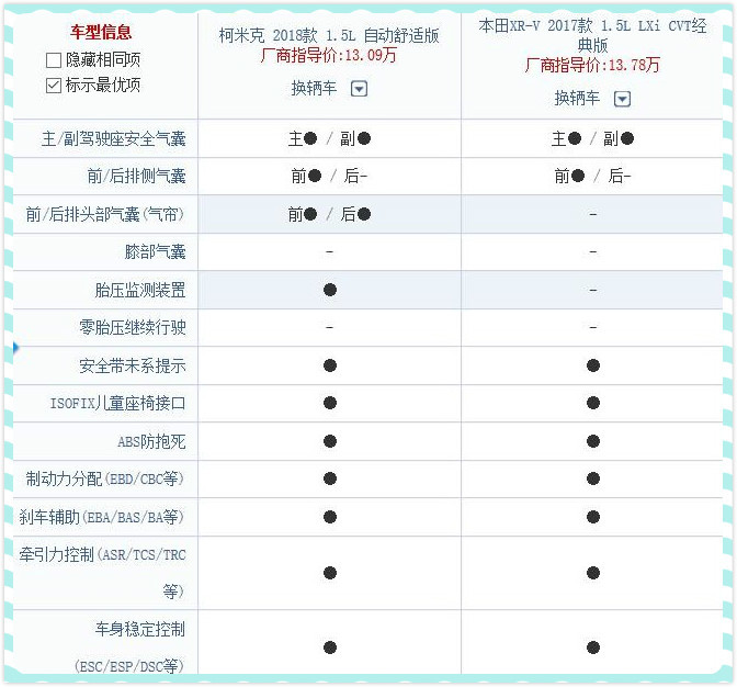 德系斯柯达柯米克与日系本田XR-V大比拼，你会选谁？