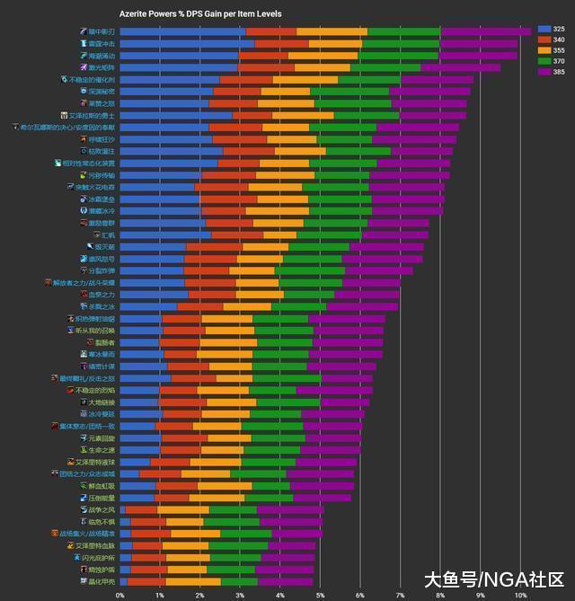 《魔兽世界》邪恶 冰霜DK 艾泽里特特质收益模