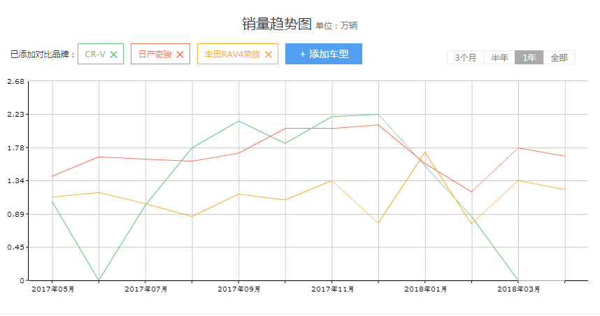 连续几月销量暴增，奇骏：感谢CR-V给我一个上位机会