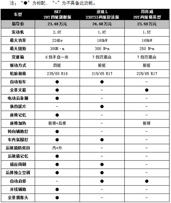 宝沃BX7，大众途观L，和别克昂科威，它们的实力究竟如何呢