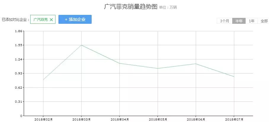 广汽菲克销量连续8月暴跌超25% 质量问题引发高度质疑