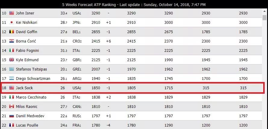 ATP上海大师赛：德约科维奇2-0博格斯第十次晋ATP巡回赛2025全赛程__大师赛直播+积分排名+球员动态级赛会四强