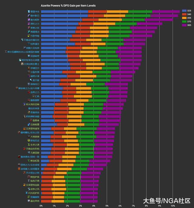 《魔兽世界》邪恶 冰霜DK 艾泽里特特质收益模