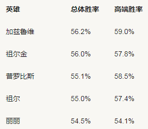 风暴英雄:迪亚波罗重做后胜率暴跌 胜率第一仍