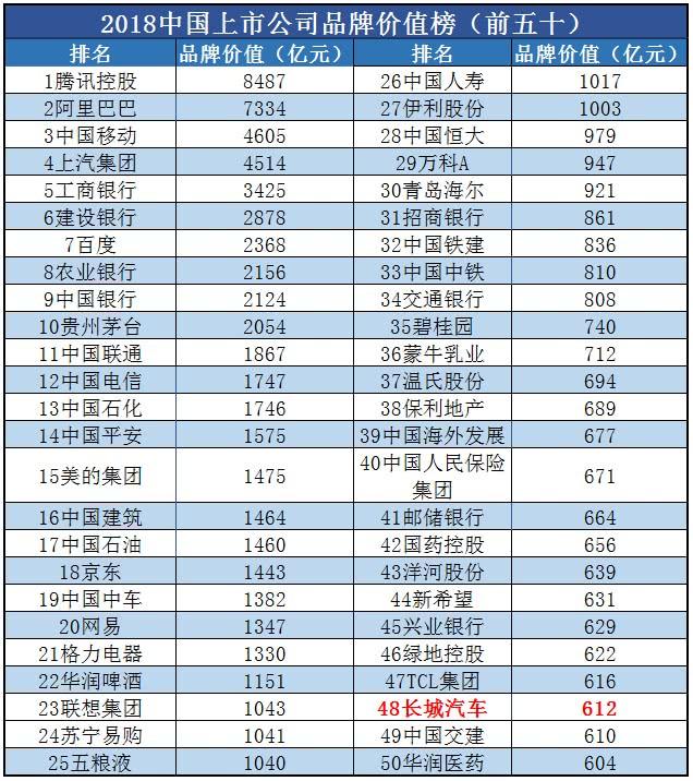 中国上市公司品牌价值榜发布，长城汽车夺得自主品牌汽车第一