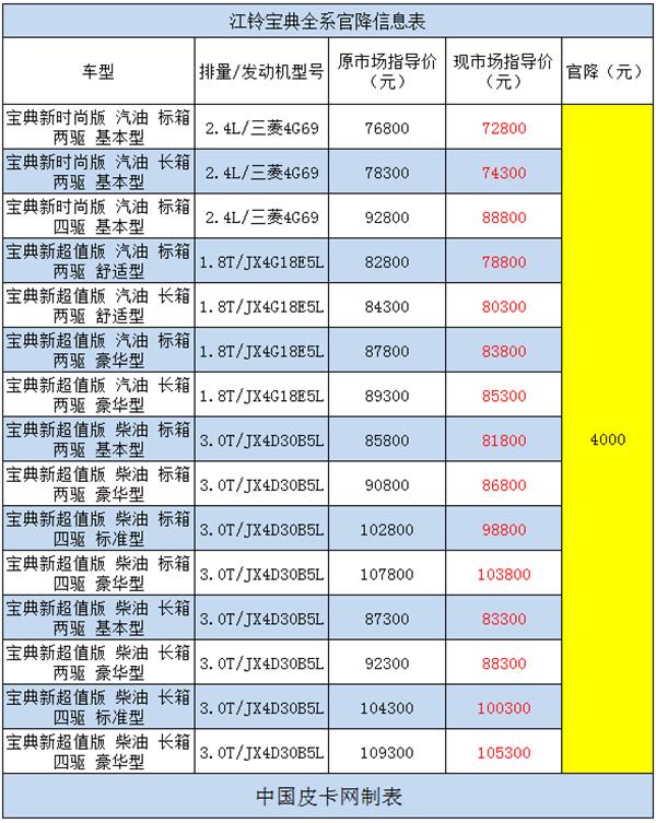 江铃宝典皮卡官降来袭 降幅高达4000元
