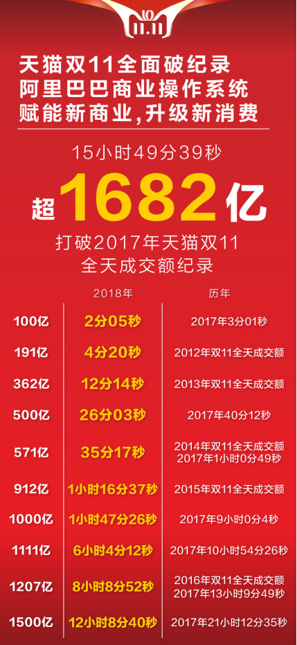 1682亿！天猫双11十五小时突破去年成交额，数字化驱动商业变革