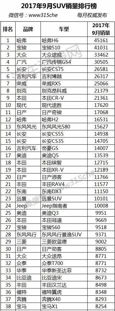 9月SUV销量榜, 现代途胜卷土重来, CRV破两万不受刹车门影响