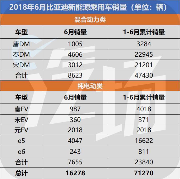 6月销量点评: 新能源车型大洗牌 绝对想不到这2台车竟会成为黑马