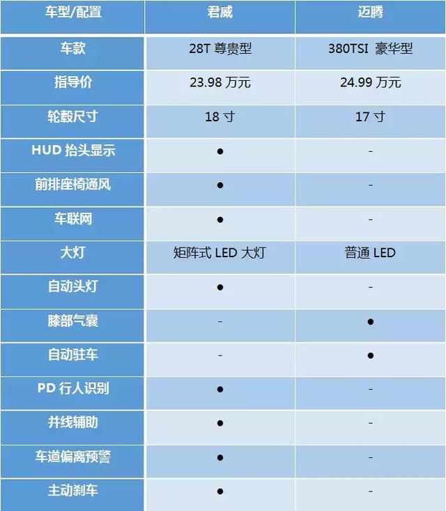 除了颜值之外，迈腾君威的驾驶品质有何不同