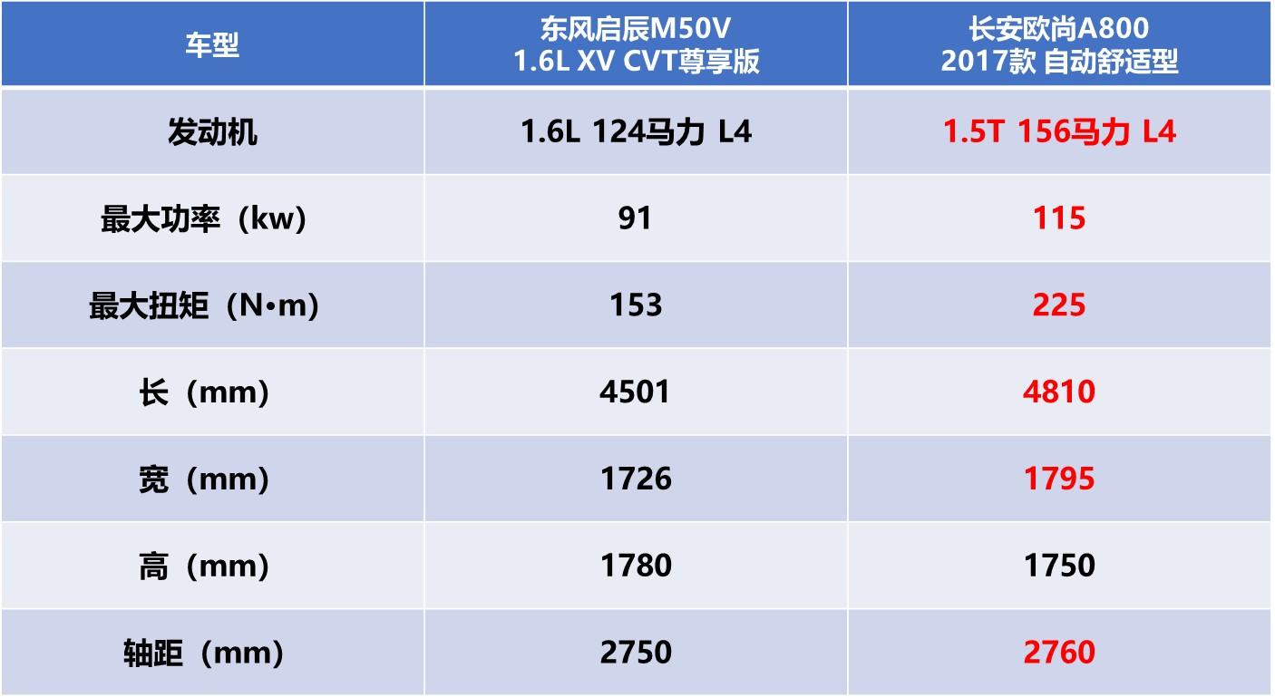 东风启辰M50V用日产动力总成，为何众人更看好欧尚A800？