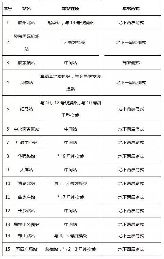 13号线开通倒计时!青岛地铁16条地铁线开通时