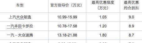 本周合资品牌紧凑型车降价TOP5, 您会选哪辆?