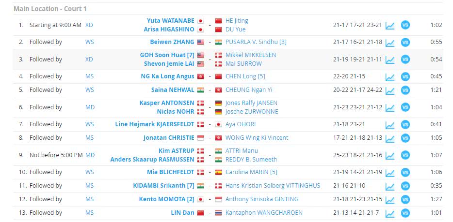 2018丹麦赛首日赛果,桃田复仇金廷成功,国羽男