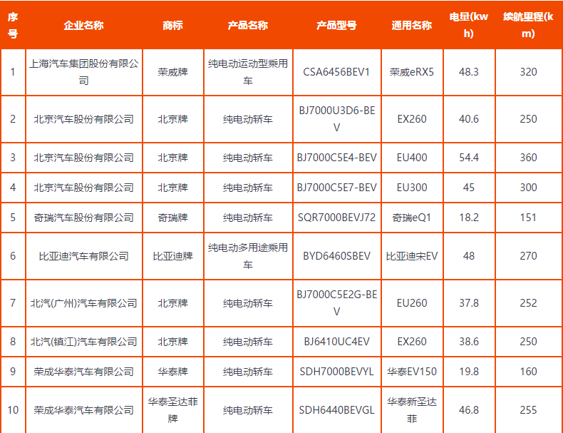 高续航成主流? 荣威ERX5和腾势400怎么选