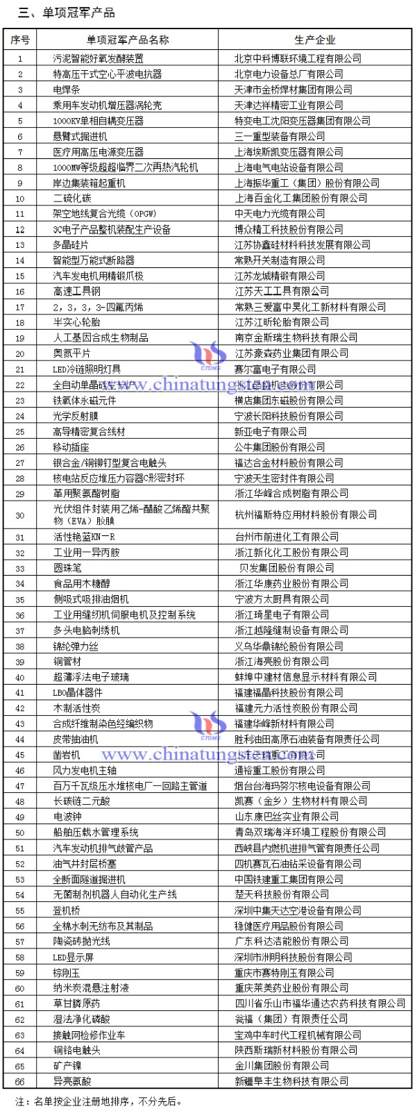 超硬刀具上榜第三批制造业单项冠军企业名单