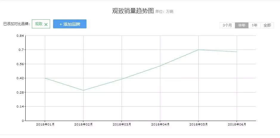 叫好不叫座的观致大涨了 深扒之后要解决的问题太多