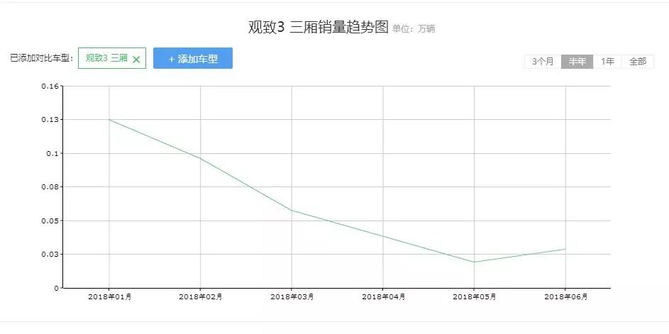 叫好不叫座的观致大涨了 深扒之后要解决的问题太多