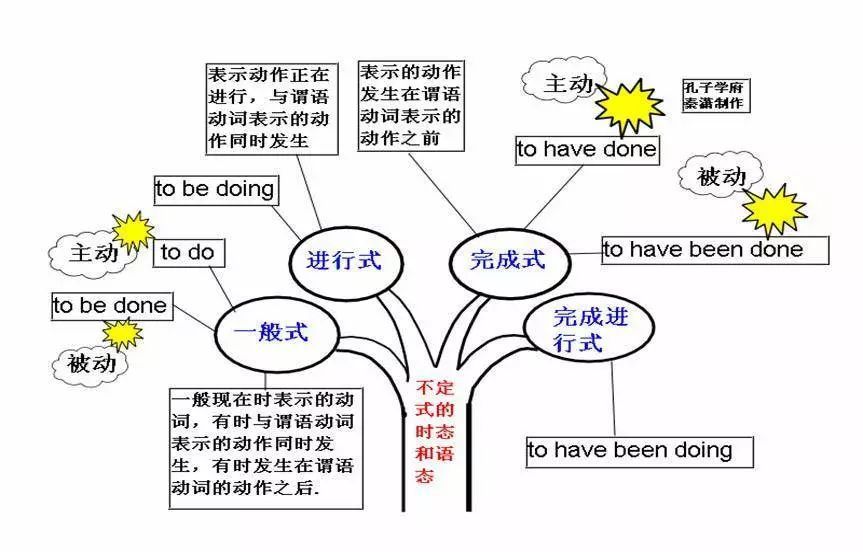 超全英语思维导图,50张高清图包含中学阶段所