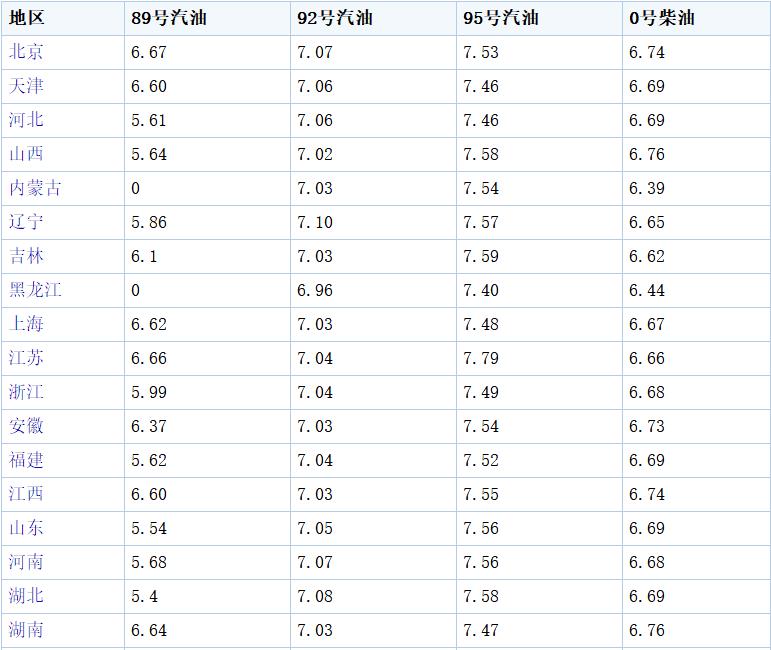 油价调整最新消息:国内油价今日24时上调 92号汽油将再次突破7元