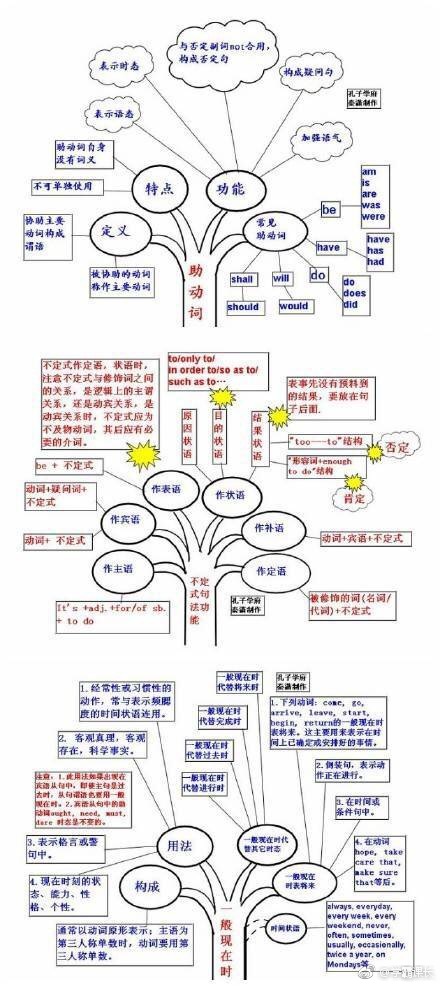 好腻害的语法导图,雅思高中树状图:四六级,英语,考研长沙思维最差图片