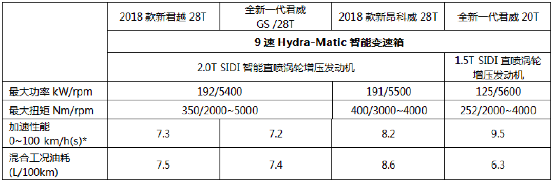 通用9AT变速箱到底怎么样？来别克S弯就知道了