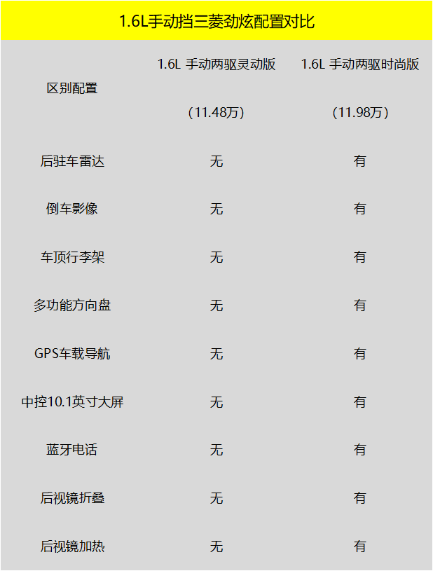 不到15万买合资顶配SUV？ 很多人忘了这款车！