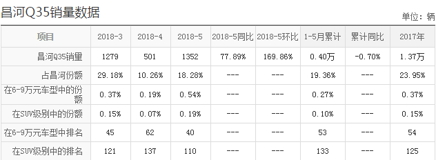 刚与铃木分手昌河大刷存在感，QX5上市：半年内有问题只换不修！