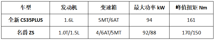 新长安CS35PLUS来了,统统闪开!超智能超安全迎战名爵ZS究竟如何