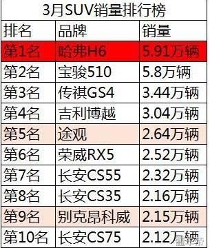 3月SUV销量排行榜,你绝对不知道的秘密