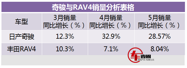 连续几月销量暴增,奇骏:感谢CR-V给我一个上位机会