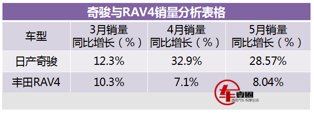 连续几月销量暴增，奇骏：感谢CR-V给我一个上位机会