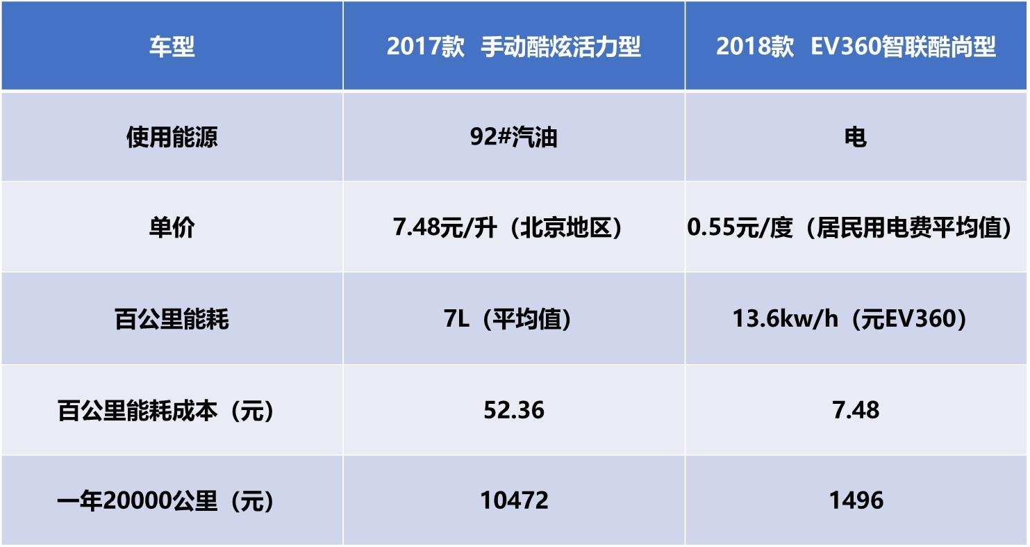 算一算，纯电动车一年能比燃油车省多少钱？结果不敢相信！