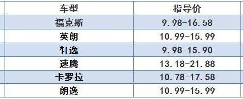 紧凑型轿车优惠排行榜 福克斯和老款英朗力度最大