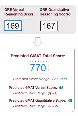 用GMAT实力可以考多少GRE?两者有什么区别