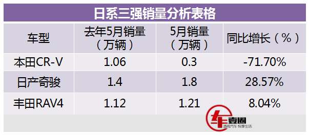 连续几月销量暴增,奇骏:感谢CR-V给我一个上位机会
