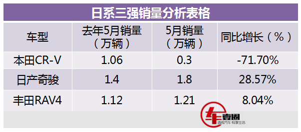 连续几月销量暴增，奇骏：感谢CR-V给我一个上位机会