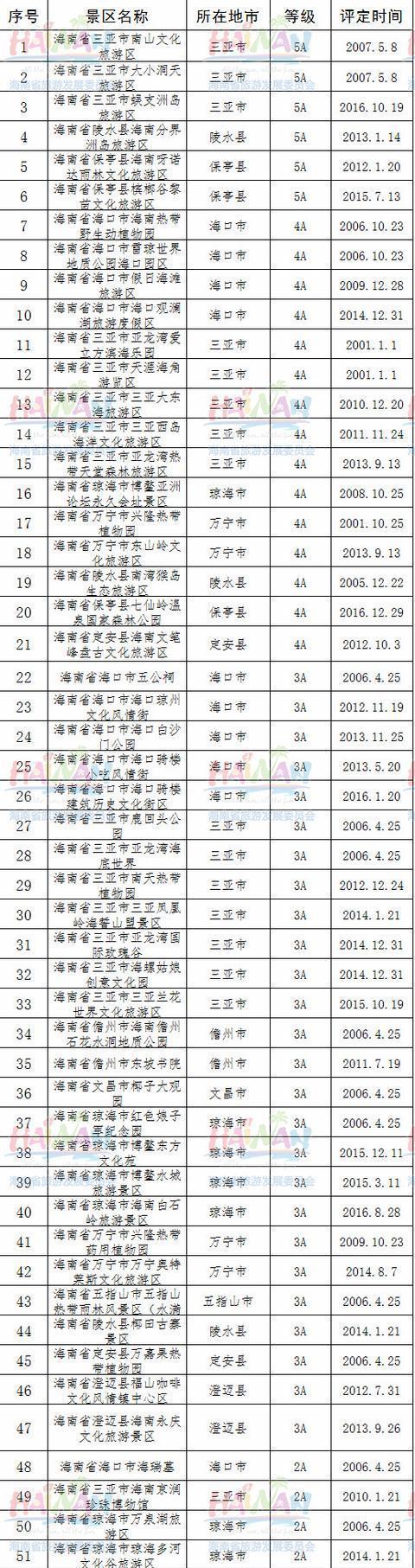 海南省所有A级旅游景区名录在这里, 你肯定用得上!