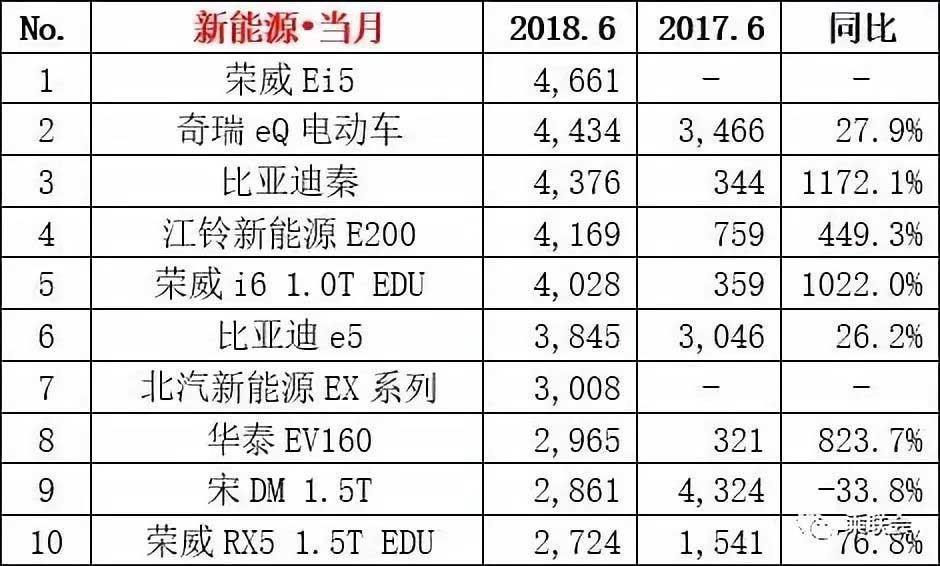 6月销量点评: 新能源车型大洗牌 绝对想不到这2台车竟会成为黑马