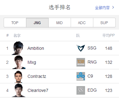 LOL: 三星夺冠之后, Bestgg官方更新全球选手排