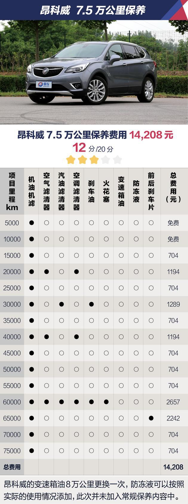 最低488元起 竟比自主品牌还便宜 5款中型SUV保养费用汇总