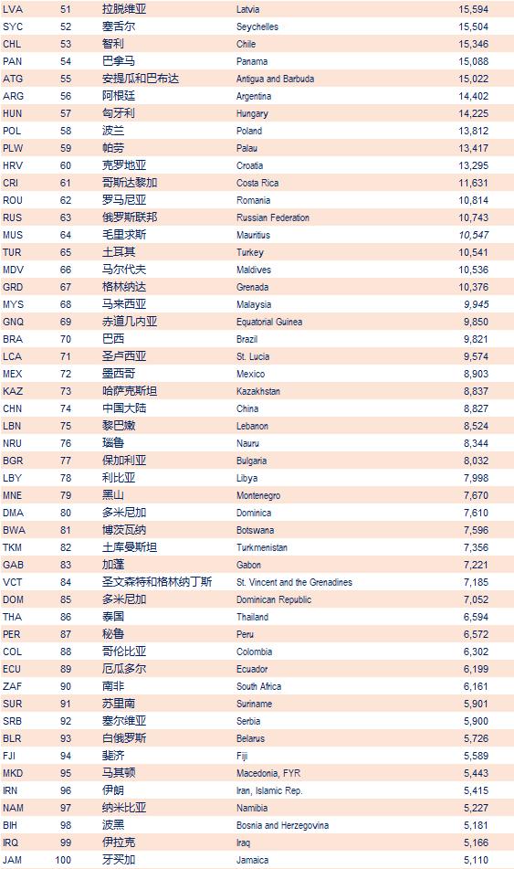 2017世界各国或地区人均GDP排行榜:中国澳门