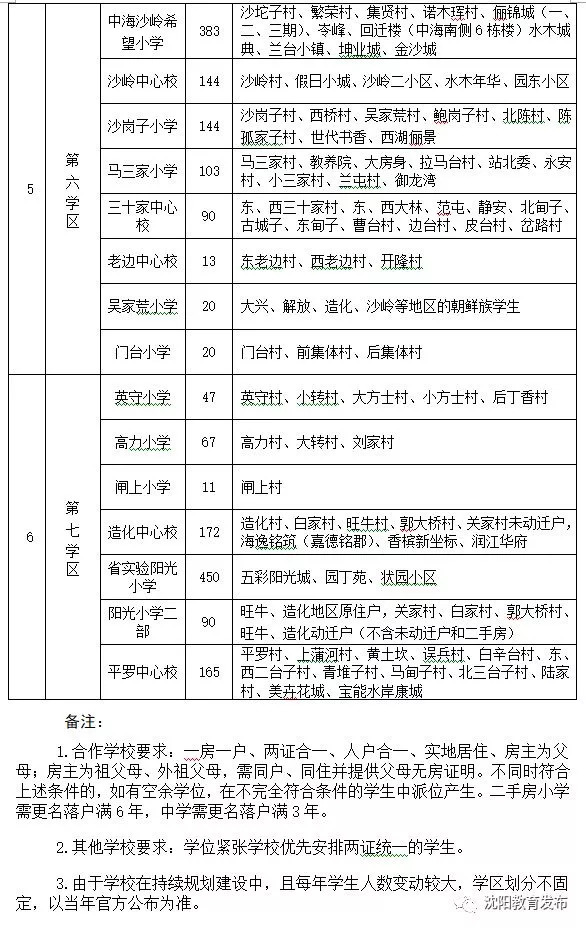 【学区】2018年沈阳市中小学方案总结初中出炉!划分小学英语重磅图片