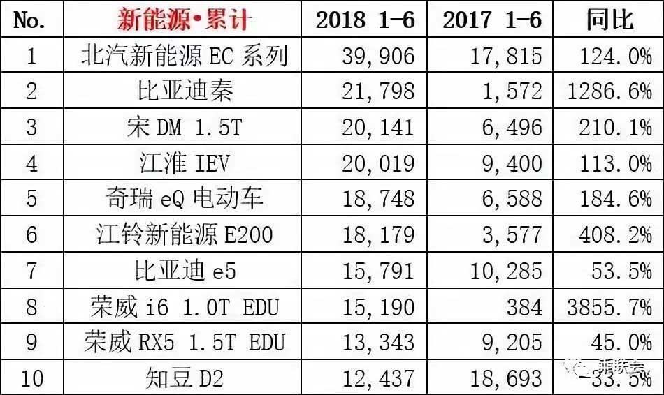 6月销量点评: 新能源车型大洗牌 绝对想不到这2台车竟会成为黑马